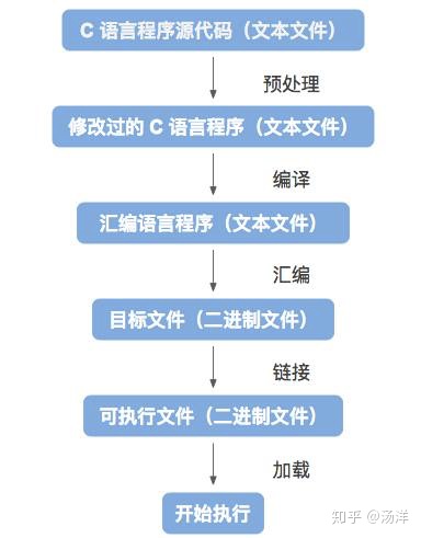 c语言程序源代码_程序的编译、链接和执行