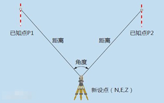 c计算正弦的近似值全站仪后方交会的原理及计算方法和利弊