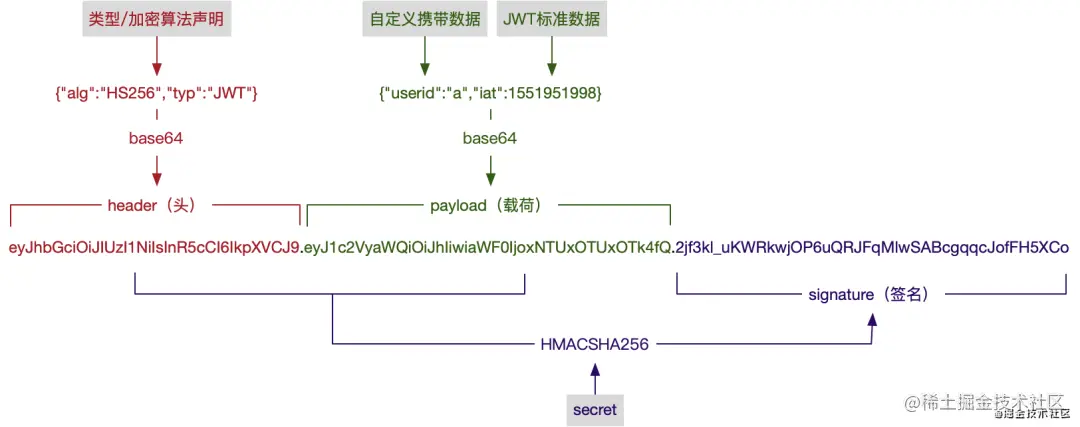 类型,加密算法的选项,以及 jwt 标准数据字段,可以参考 rfc 7519