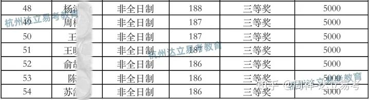 2023年浙工商MBA新生奖学金名单公布，如何看待？