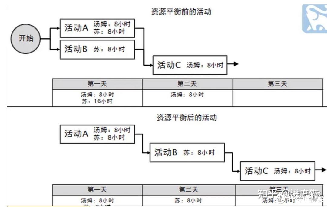 项目管理软件之进度管理，怎么制定进度计划