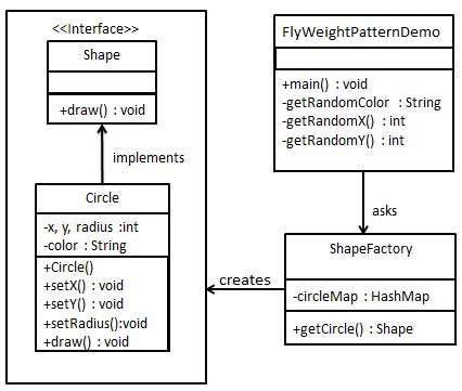 享元模式的 UML 圖