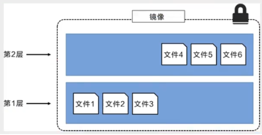 4b12e719bced37ef41f8a32c6e1b7bc7 - 『现学现忘』Docker基础 — 26、Docker镜像分层的理解