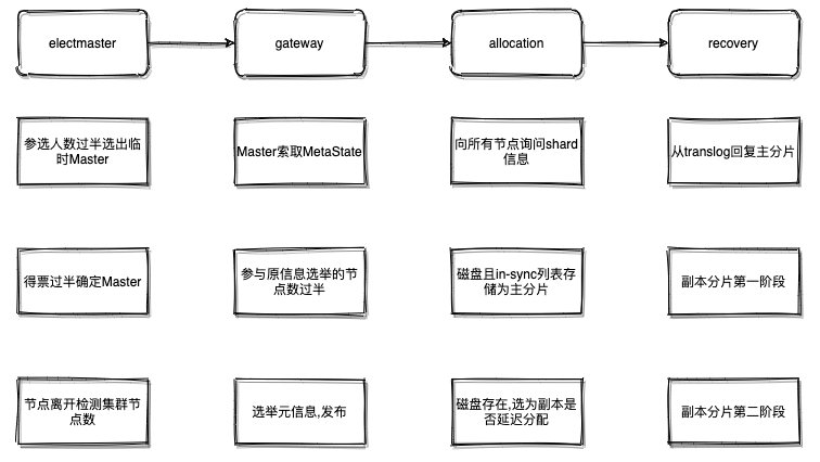 es源码解析与实战