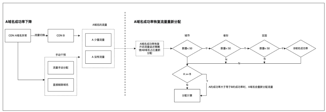 从0到1：美团端侧CDN容灾解决方案