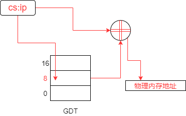 保护模式地址翻译