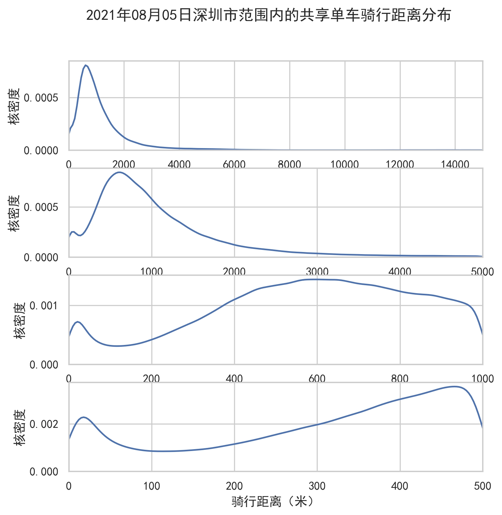 出行距离分布