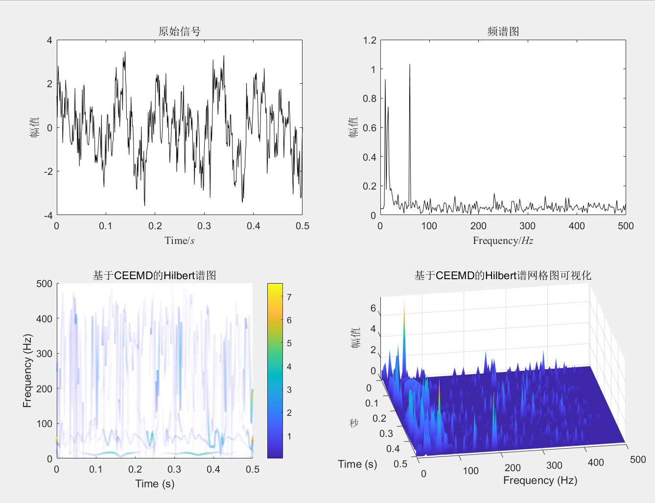 【MATLAB】CEEMD+FFT+HHT组合算法