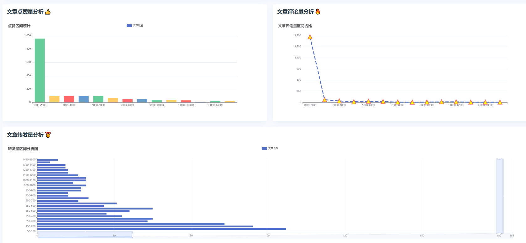 基于 Python flask 的微博舆论情感分析，微博大数据可视化系统