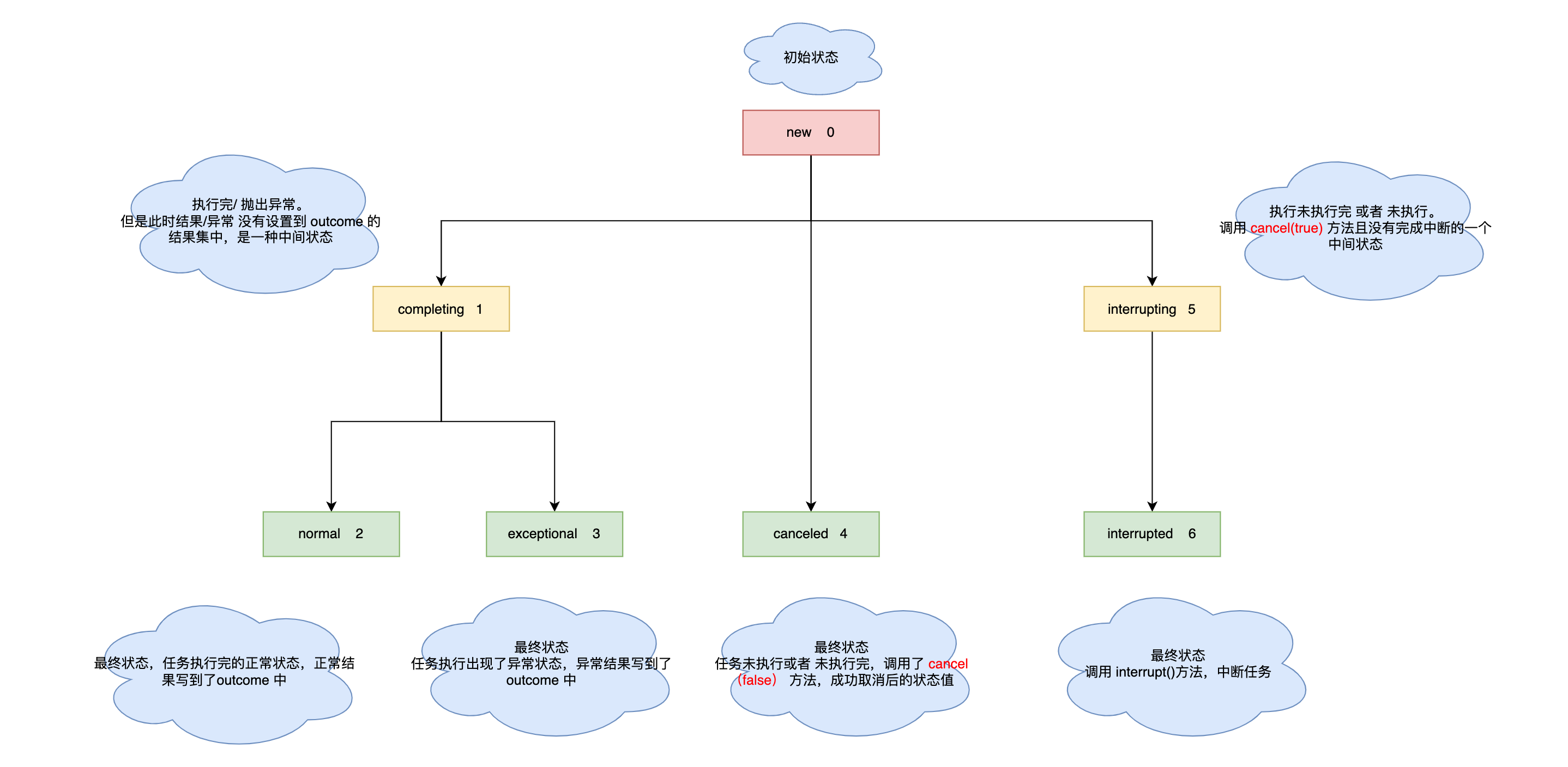 <span style='color:red;'>看</span><span style='color:red;'>图</span>学源码之FutureTask