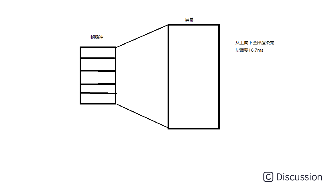 屏幕渲染机制