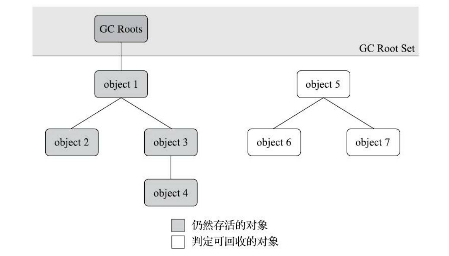 JVM：如何判断对象已死？