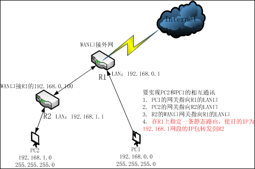 351、一篇文章，了解清楚路由器的各种组网