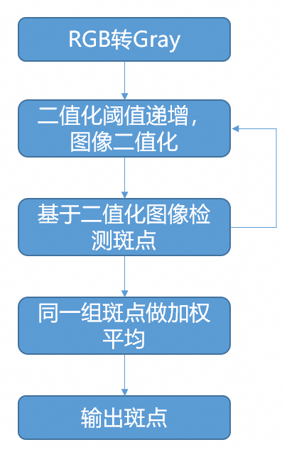 OpenCV中的圆形标靶检测——斑点检测算法（二）