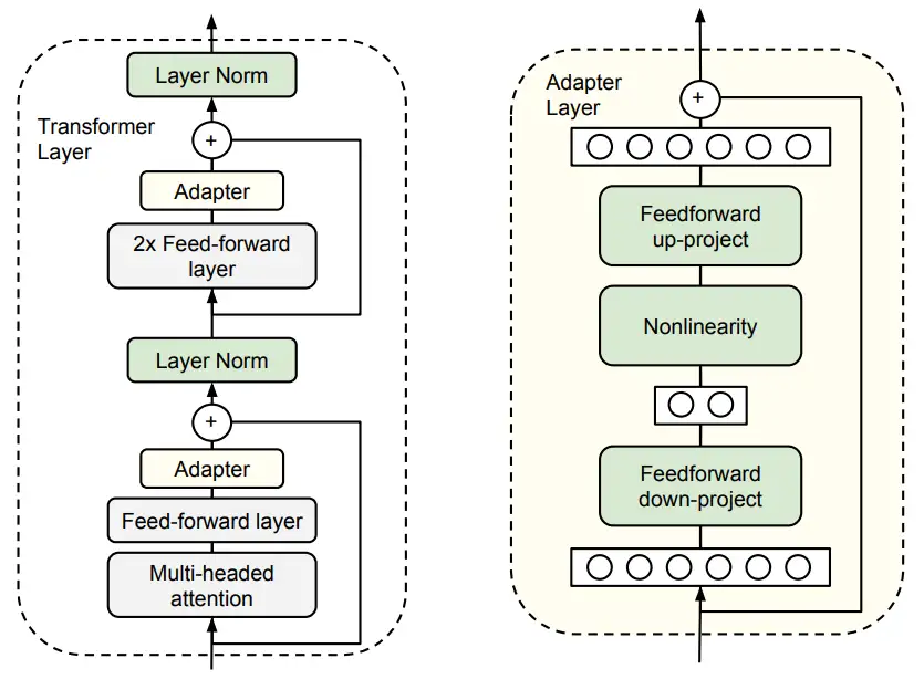 Adapter Tuning针对Transformer的添加方式。左：针对每个Transformer层，Adapter参数在两个残差前插入。在Tuning中，图中的绿色模块是可训练的，其他模块的参数固定。
