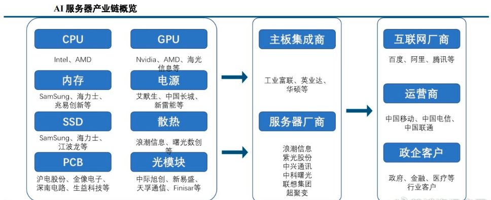 AI服务器产业链研究分析