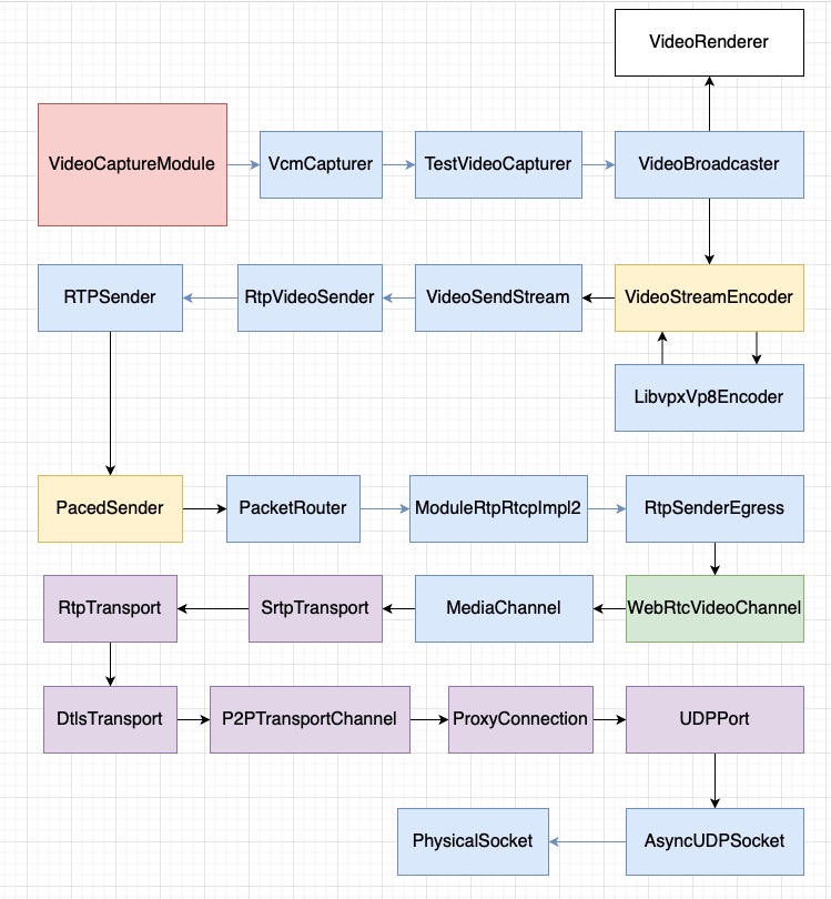 WebRTC video send pipeline