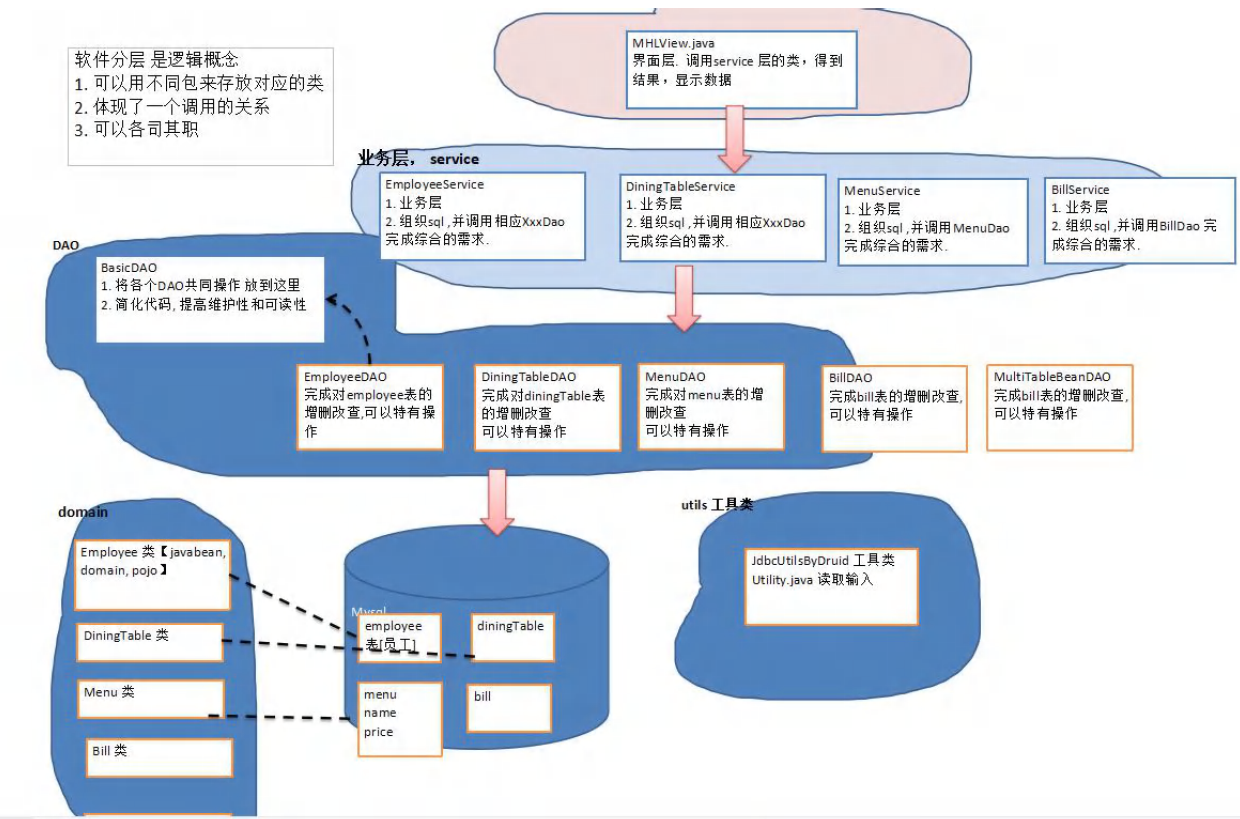 Java数据库项目之满汉楼