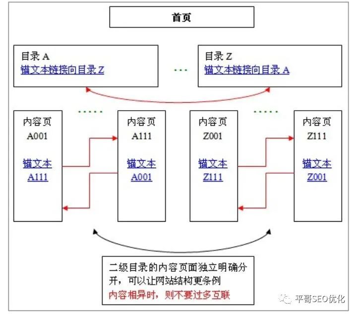 idea中如何使目录不呈现树状图_如何布局网站结构可以有利于SEO优化?