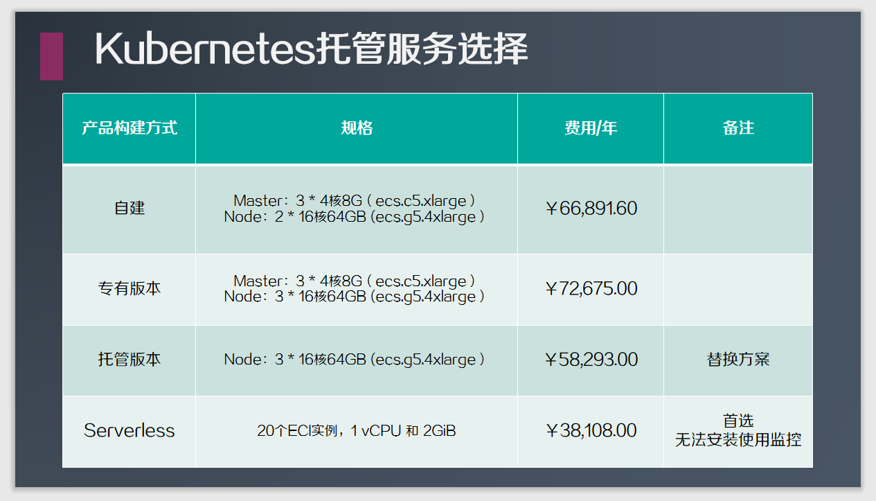 Kubernetes托管服务选择