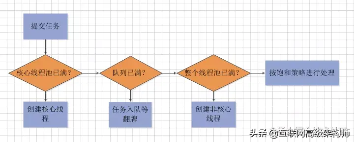 别告诉我你连线程池都不会用！一文搞懂线程池