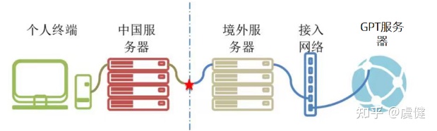 基于GPT API开发的软硬件产品的合规风险分析