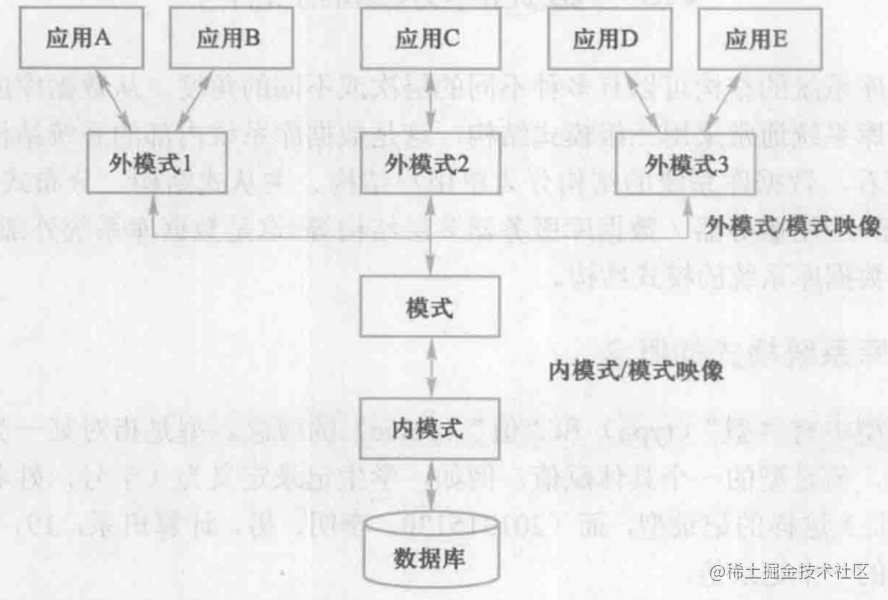 【数据库】数据库系统概论（一）— 概念