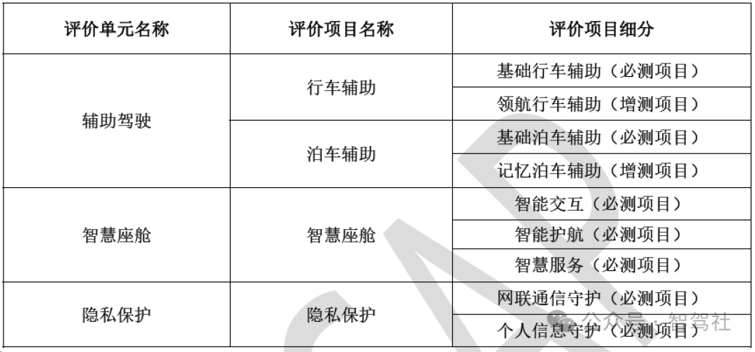 中国智能网联汽车技术规程（C-ICAP-2024版）之基础行车辅助测试介绍及文档分享24年7月1号实施