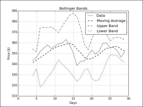 Time for action – enveloping with Bollinger Bands