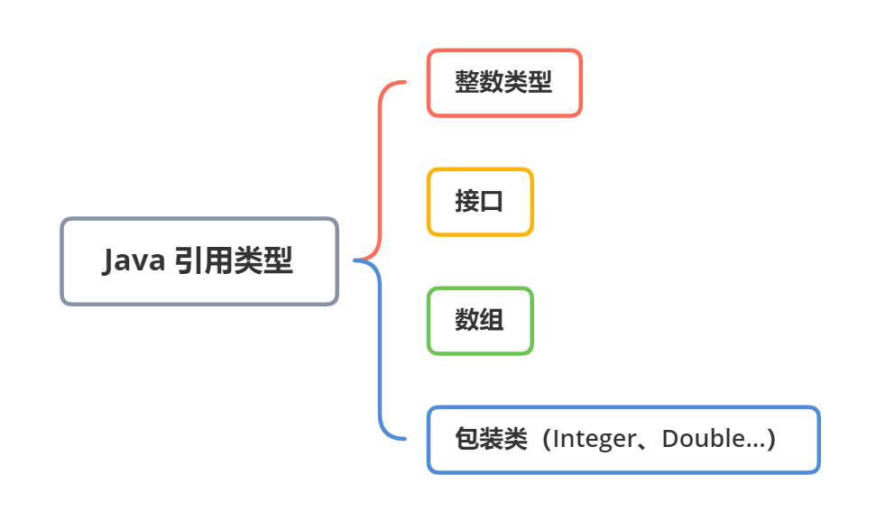 Java 是值传递还是引用传递？