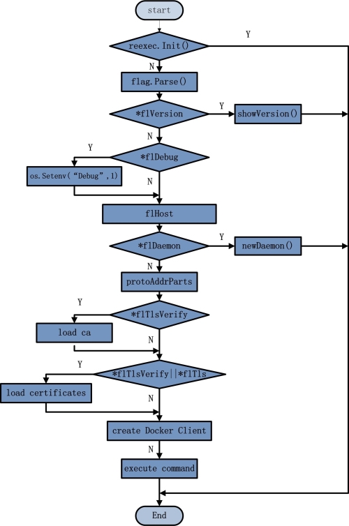 Docker Client创建和命令执行