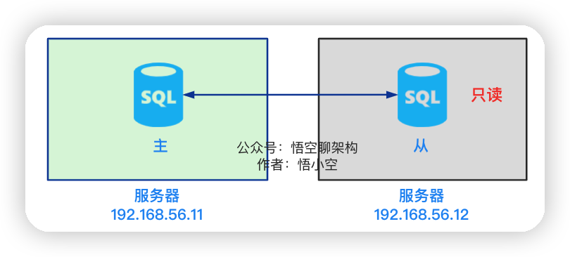 4b3e00154569981b6bd5d5f23963f7fe - 一个月后，我们又从 MySQL 双主切换成了主 - 从！