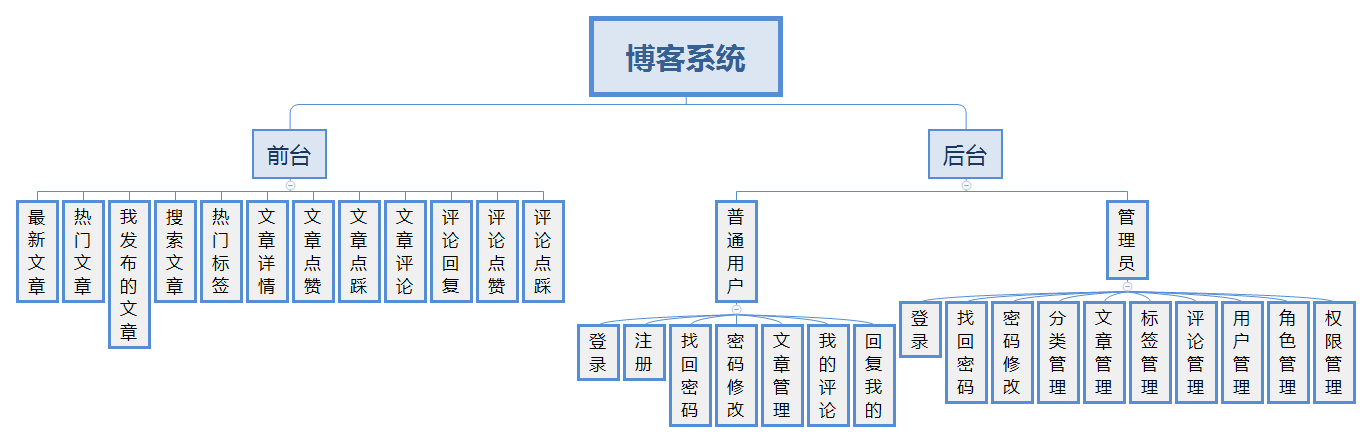 N-143基于springboot博客系统