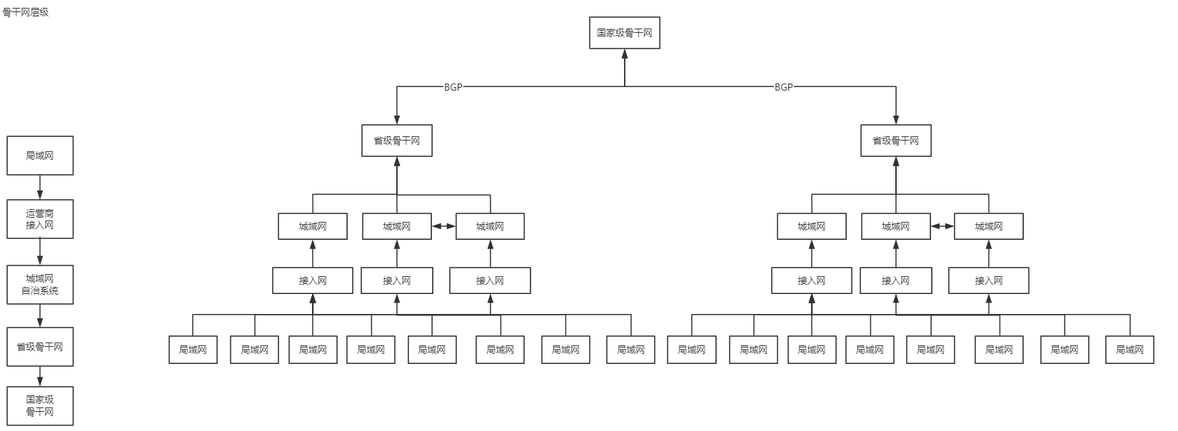 骨干网内部结构