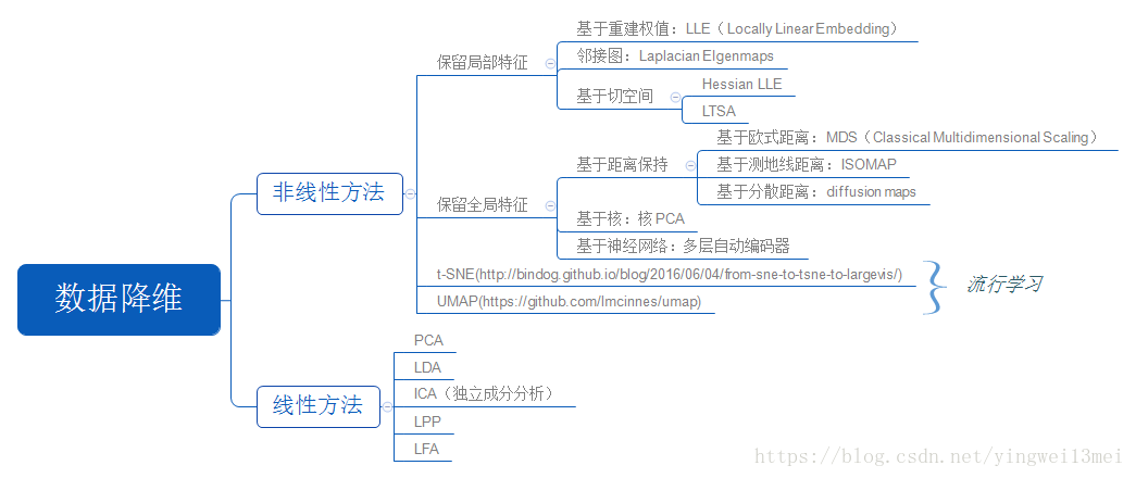 工智能基础知识总结--特征工程之降维算法