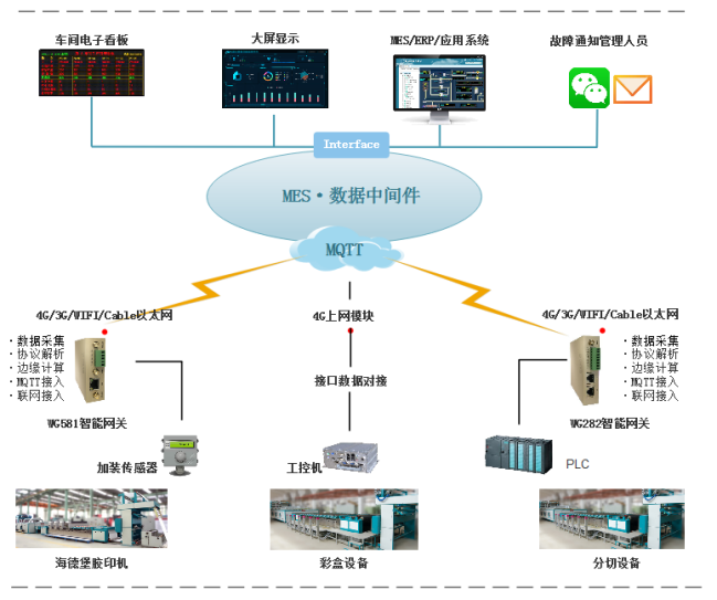 智能工厂数据采集方案 Csdn博客