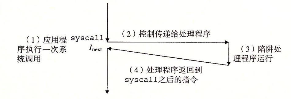 陷阱处理