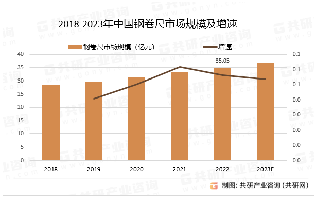 2018-2023年中国钢卷尺市场规模及增速