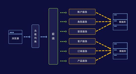 Github标星67.9k的微服务架构以及架构设计模式笔记我粉了