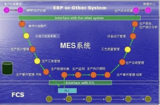 MES的实施难点与解决方案