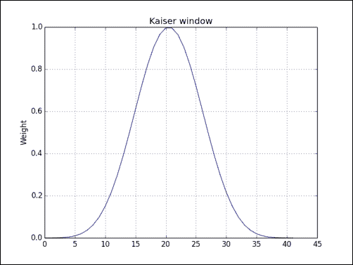 Time for action – plotting the Kaiser window