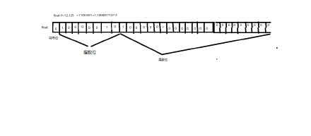 float转int与位运算