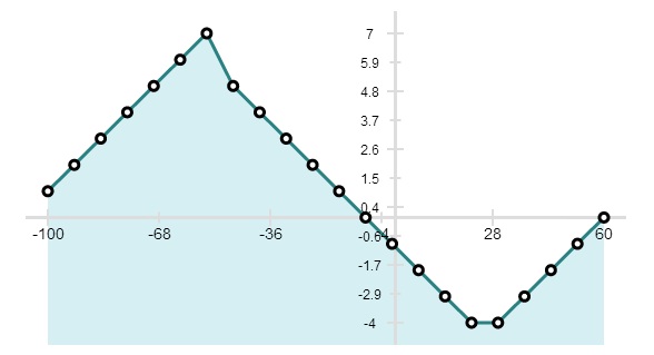 aristochart-html5-chart