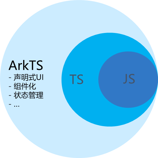 <span style='color:red;'>HarmonyOS</span>第一课<span style='color:red;'>ArkTS</span>开发<span style='color:red;'>语言</span>(TypeScript<span style='color:red;'>快速</span>入门)