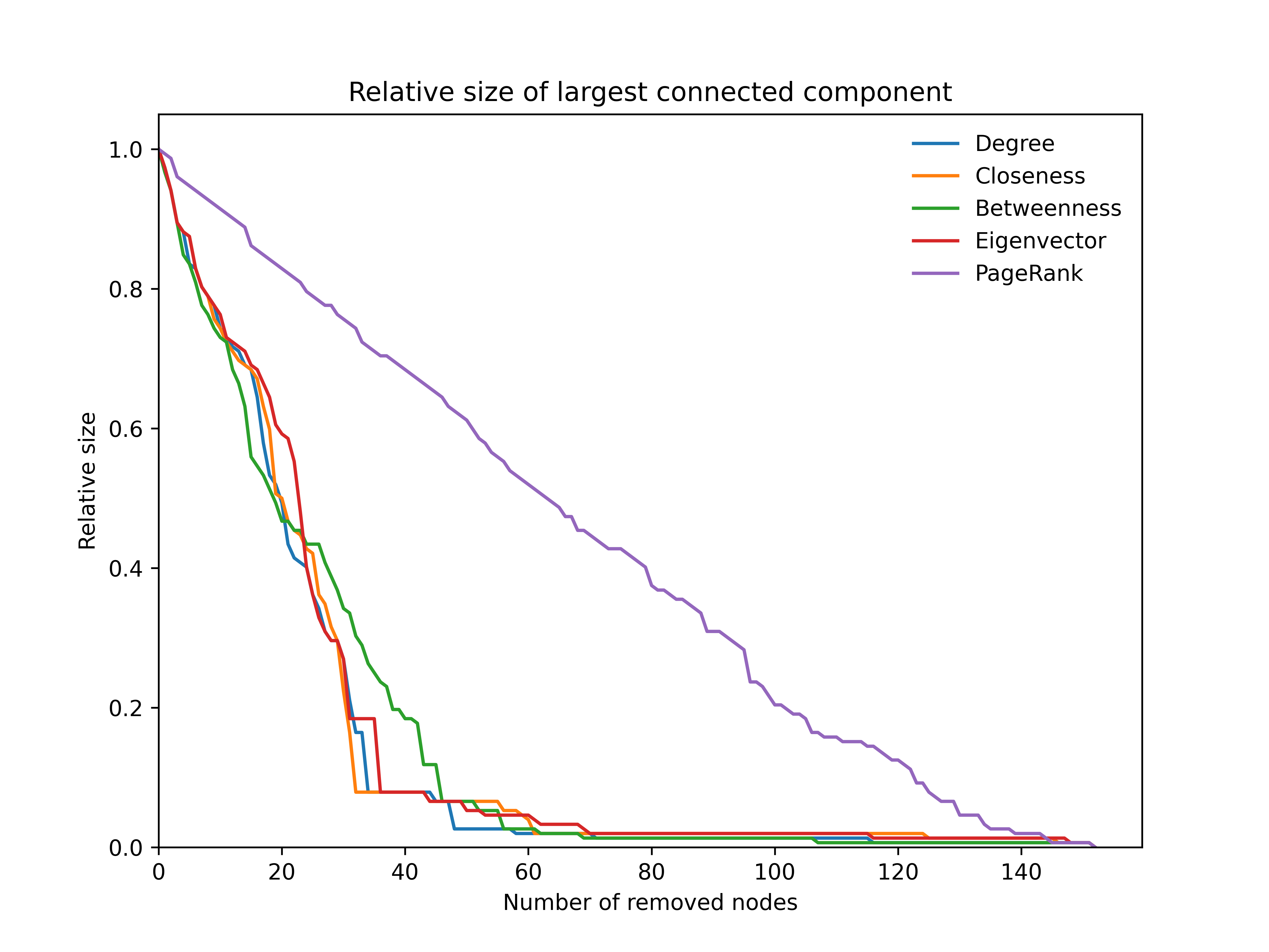 Python 实现**复杂网络（社会网络）**的随机和蓄意攻击_network vulnerability analysis tool如何下载 ...