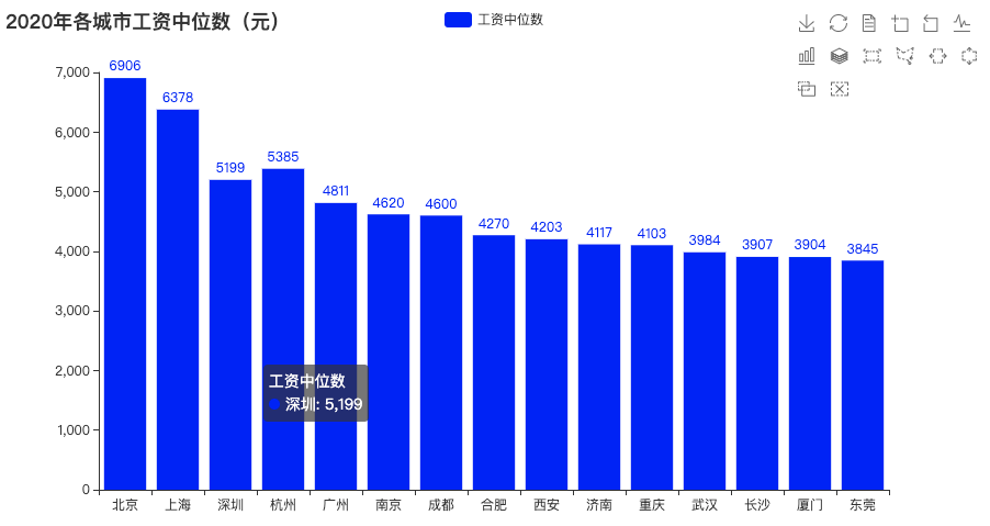 25岁该有多少存款？数据分析带你揭露中国打工人的工资真相