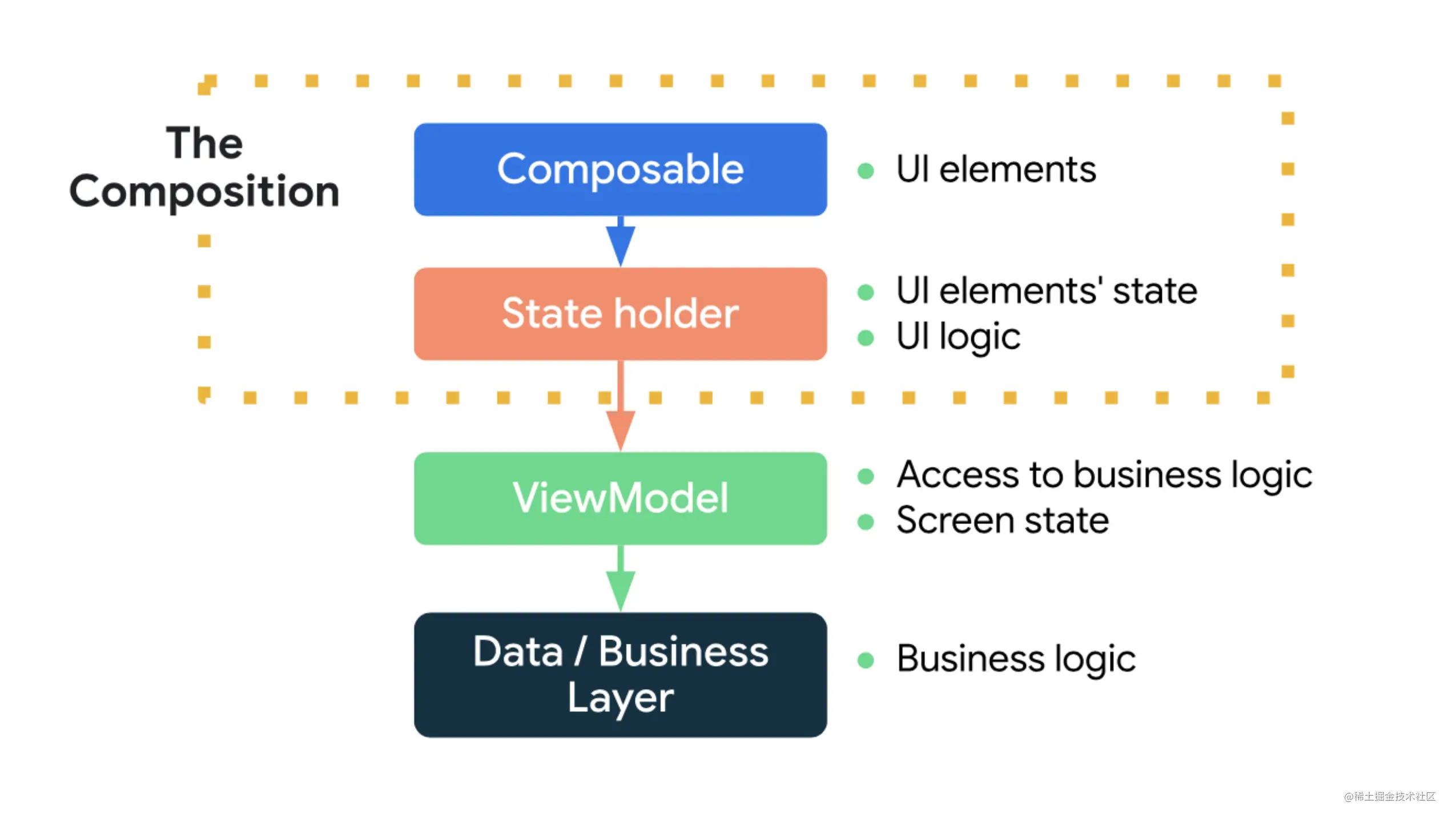 State components. Jetpack compose. Jetpack compose Android. Jetpack compose Mutable States. Optionlist Jetpack compose.