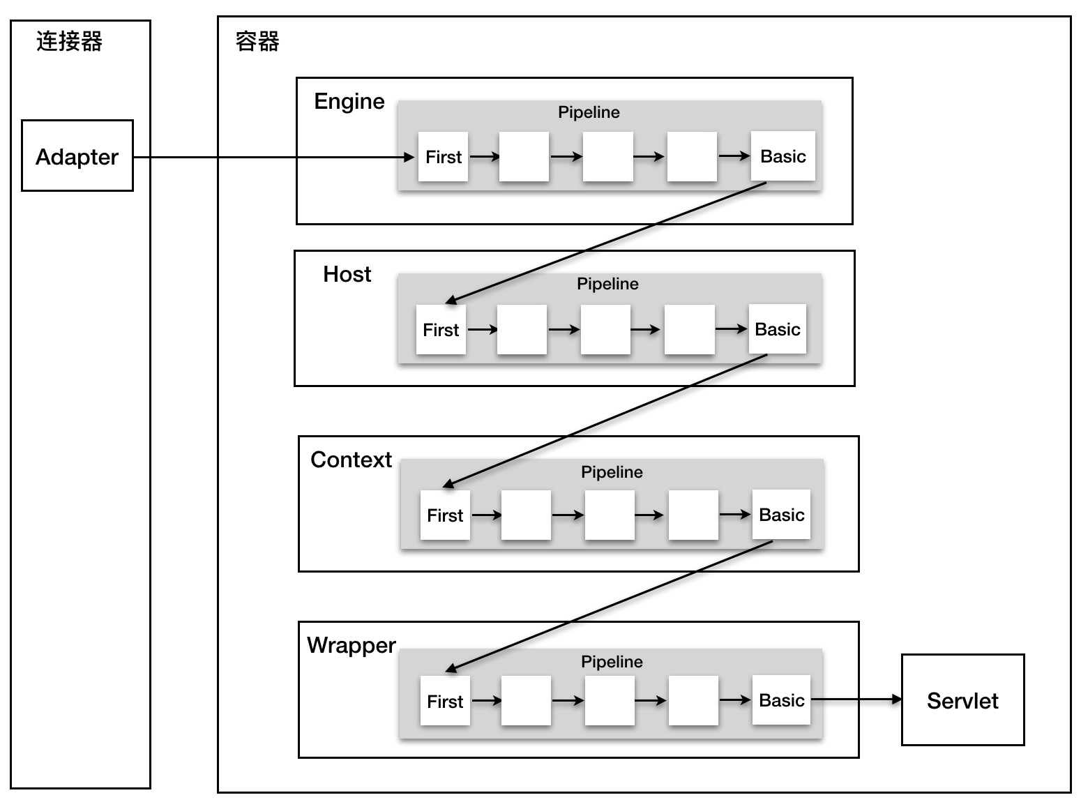 tomcat_pipeline_value