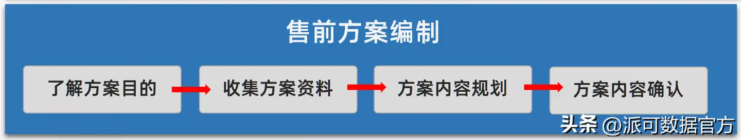 售前到底需要什么能力？一起来蹚一蹚售前的路！