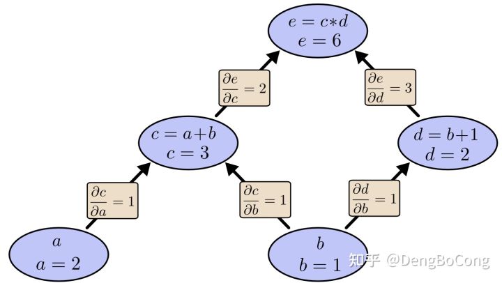 用numpy实现tensorflow式的深度学习框架similarflow